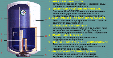 Электрические водонагреватели