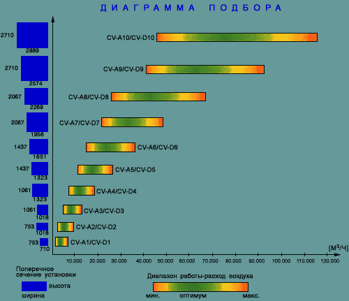 Clima Profil и Clima Sky - диаграмма подбора