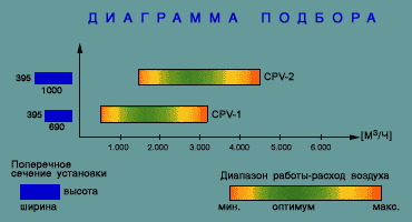 Clima Top - диаграмма подбора